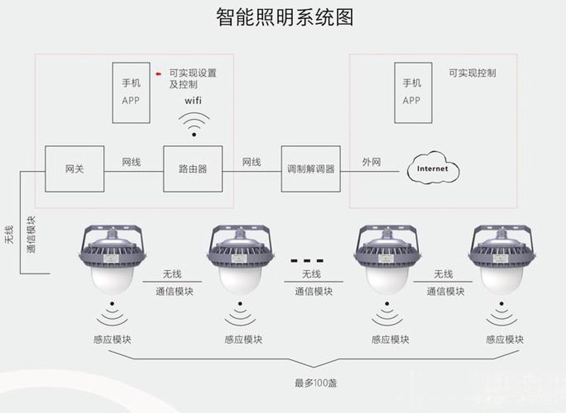 智能照明系统